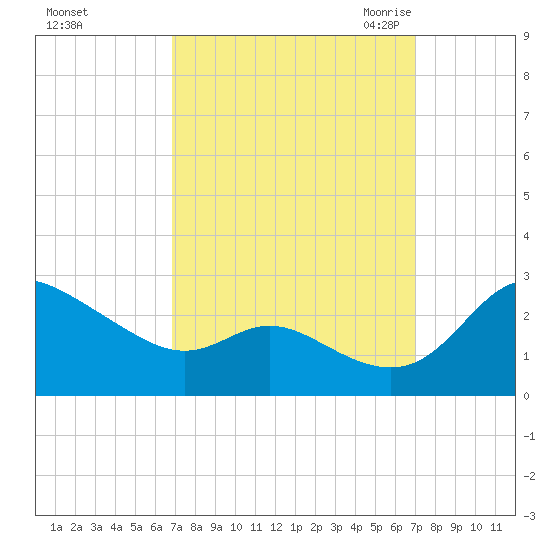 Easton Point tide chart for Sunday, September 24, 2023