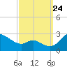Easton Point tide chart for Sunday, September 24, 2023