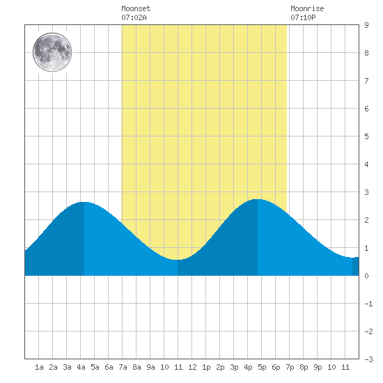 Easton Point tide chart for Friday, September 29, 2023