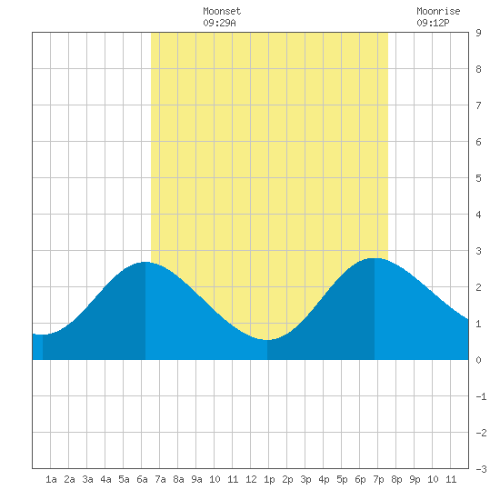 Easton Point tide chart for Saturday, September 2, 2023