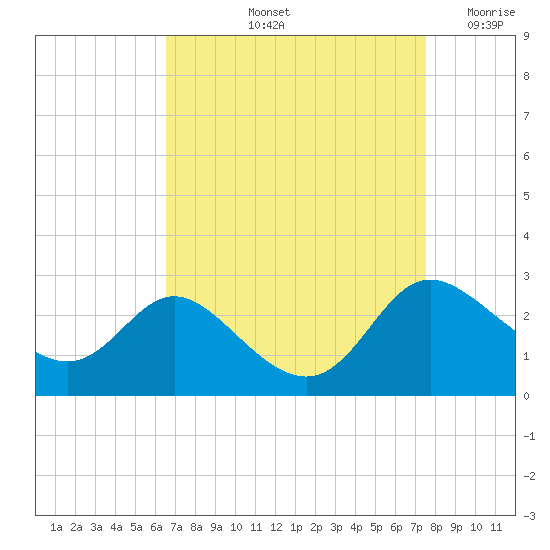 Easton Point tide chart for Sunday, September 3, 2023