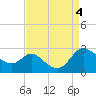 Easton Point tide chart for Monday, September 4, 2023