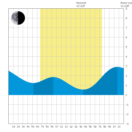 Easton Point tide chart for Wednesday, September 6, 2023