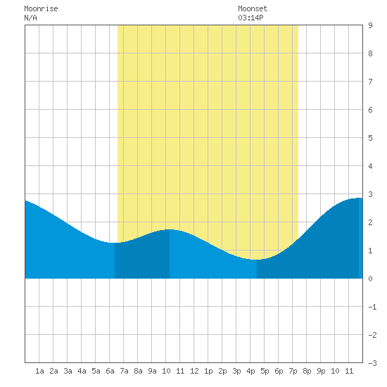 Easton Point tide chart for Thursday, September 7, 2023