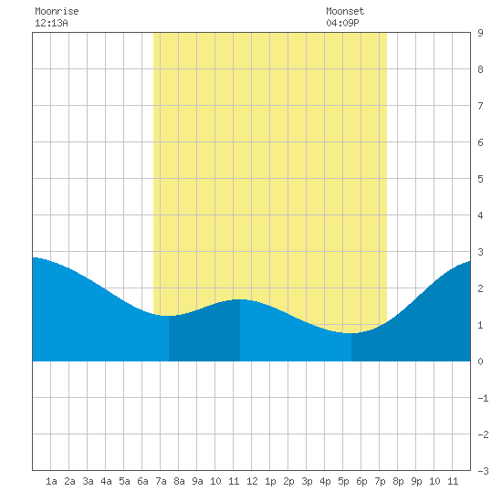 Easton Point tide chart for Friday, September 8, 2023