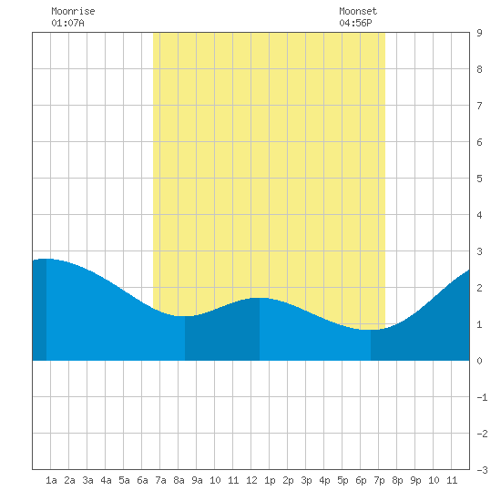 Easton Point tide chart for Saturday, September 9, 2023