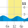 Easton Point tide chart for Wednesday, October 11, 2023