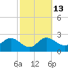 Easton Point tide chart for Friday, October 13, 2023
