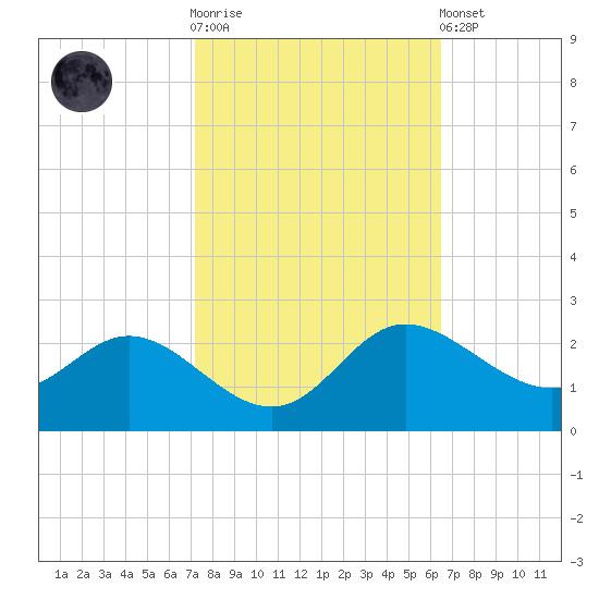 Easton Point tide chart for Saturday, October 14, 2023
