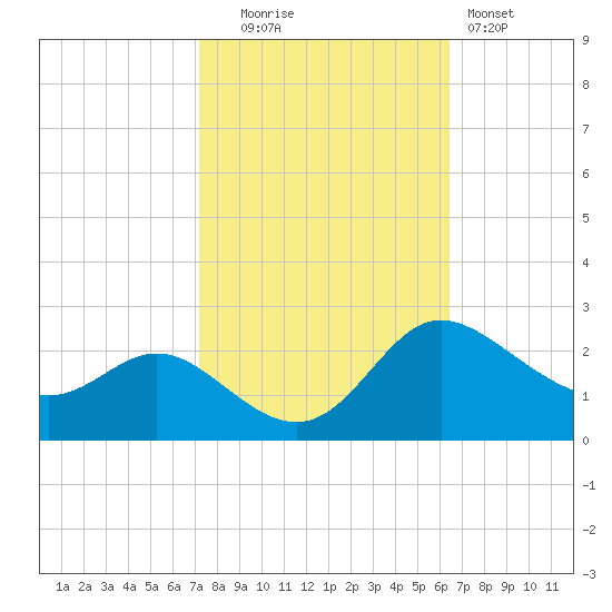 Easton Point tide chart for Monday, October 16, 2023