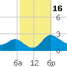 Easton Point tide chart for Monday, October 16, 2023