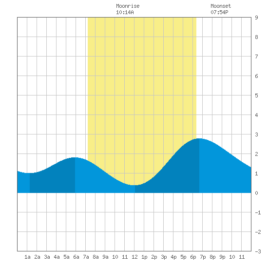 Easton Point tide chart for Tuesday, October 17, 2023