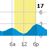 Easton Point tide chart for Tuesday, October 17, 2023