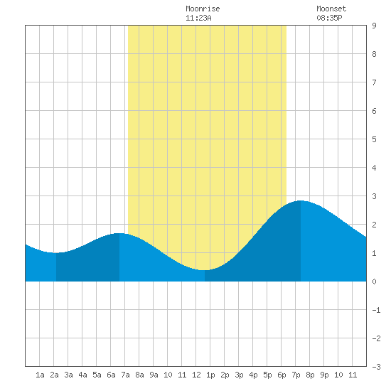 Easton Point tide chart for Wednesday, October 18, 2023