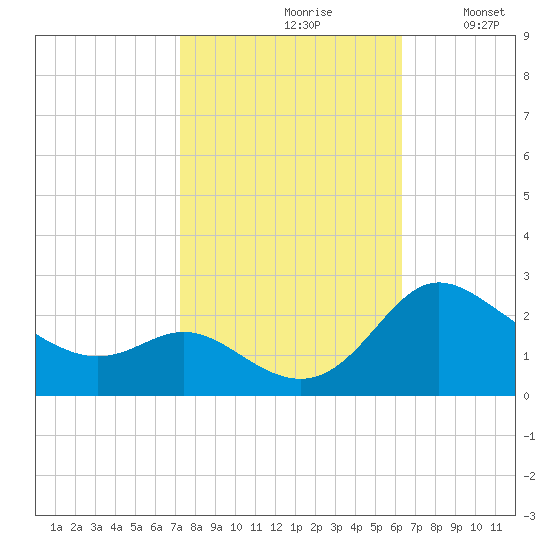 Easton Point tide chart for Thursday, October 19, 2023