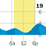 Easton Point tide chart for Thursday, October 19, 2023
