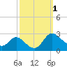 Easton Point tide chart for Sunday, October 1, 2023
