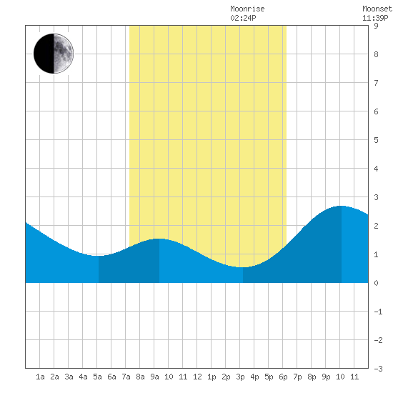 Easton Point tide chart for Saturday, October 21, 2023