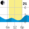 Easton Point tide chart for Saturday, October 21, 2023