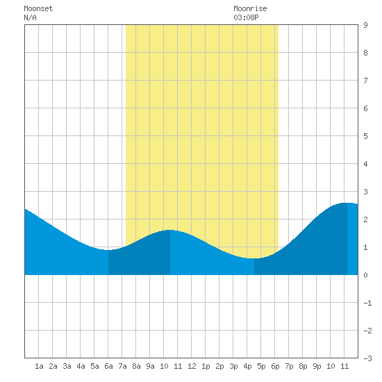 Easton Point tide chart for Sunday, October 22, 2023