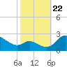 Easton Point tide chart for Sunday, October 22, 2023
