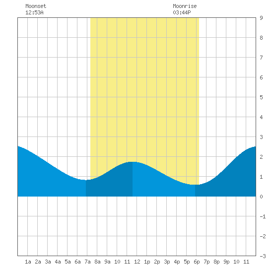 Easton Point tide chart for Monday, October 23, 2023