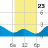 Easton Point tide chart for Monday, October 23, 2023