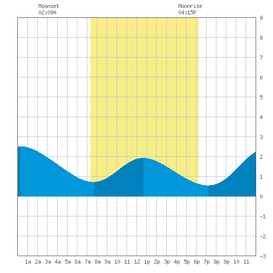 Easton Point tide chart for Tuesday, October 24, 2023