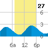 Easton Point tide chart for Friday, October 27, 2023