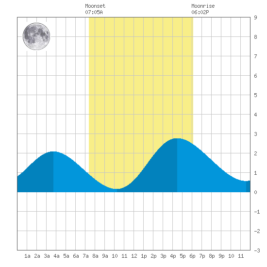 Easton Point tide chart for Saturday, October 28, 2023