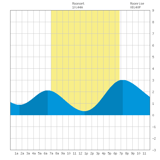 Easton Point tide chart for Monday, October 2, 2023