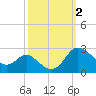Easton Point tide chart for Monday, October 2, 2023