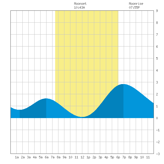 Easton Point tide chart for Tuesday, October 31, 2023