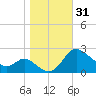 Easton Point tide chart for Tuesday, October 31, 2023