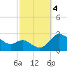 Easton Point tide chart for Wednesday, October 4, 2023