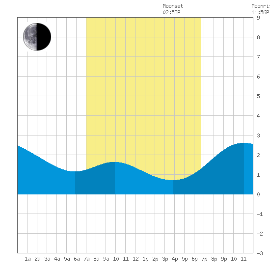 Easton Point tide chart for Friday, October 6, 2023