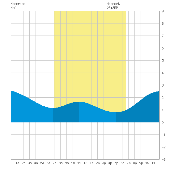 Easton Point tide chart for Saturday, October 7, 2023