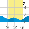 Easton Point tide chart for Saturday, October 7, 2023