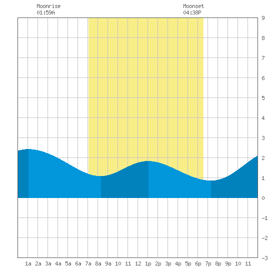 Easton Point tide chart for Monday, October 9, 2023