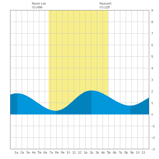 Easton Point tide chart for Friday, November 10, 2023