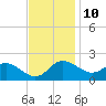 Easton Point tide chart for Friday, November 10, 2023