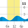 Easton Point tide chart for Saturday, November 11, 2023