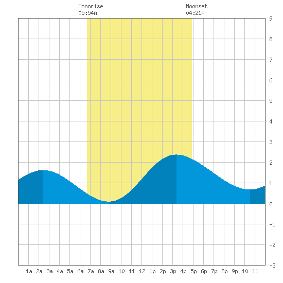 Easton Point tide chart for Sunday, November 12, 2023