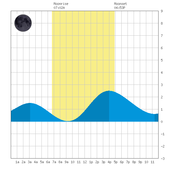 Easton Point tide chart for Monday, November 13, 2023