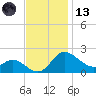 Easton Point tide chart for Monday, November 13, 2023