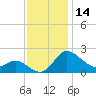 Easton Point tide chart for Tuesday, November 14, 2023