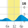 Easton Point tide chart for Thursday, November 16, 2023