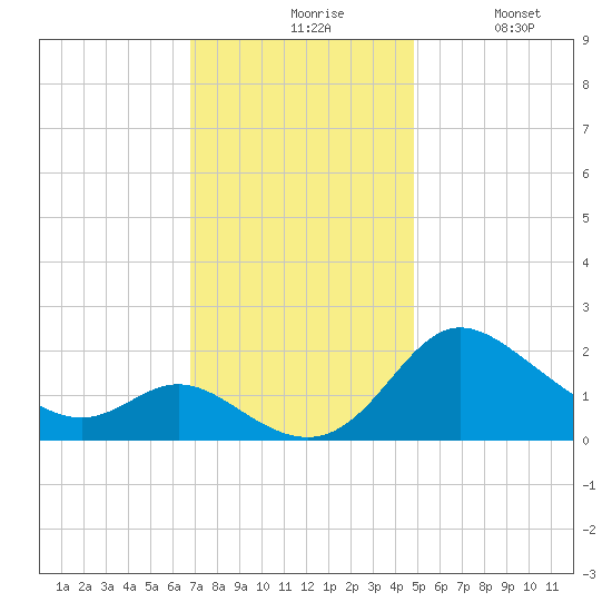 Easton Point tide chart for Friday, November 17, 2023