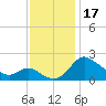Easton Point tide chart for Friday, November 17, 2023