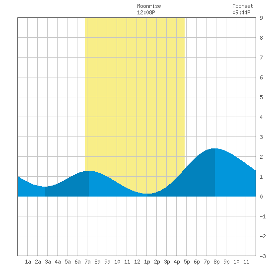 Easton Point tide chart for Saturday, November 18, 2023